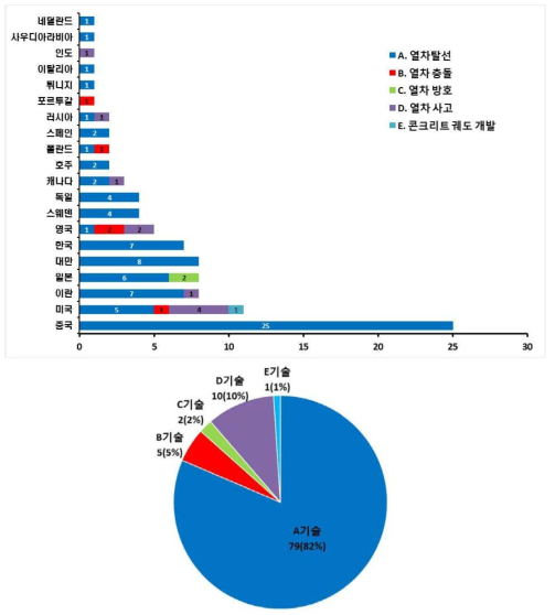 국가별 논문 발표 추이