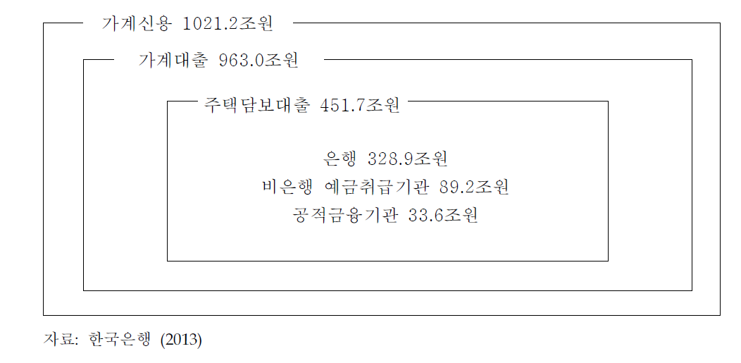 가계신용과 주택담보대출:2013년 말