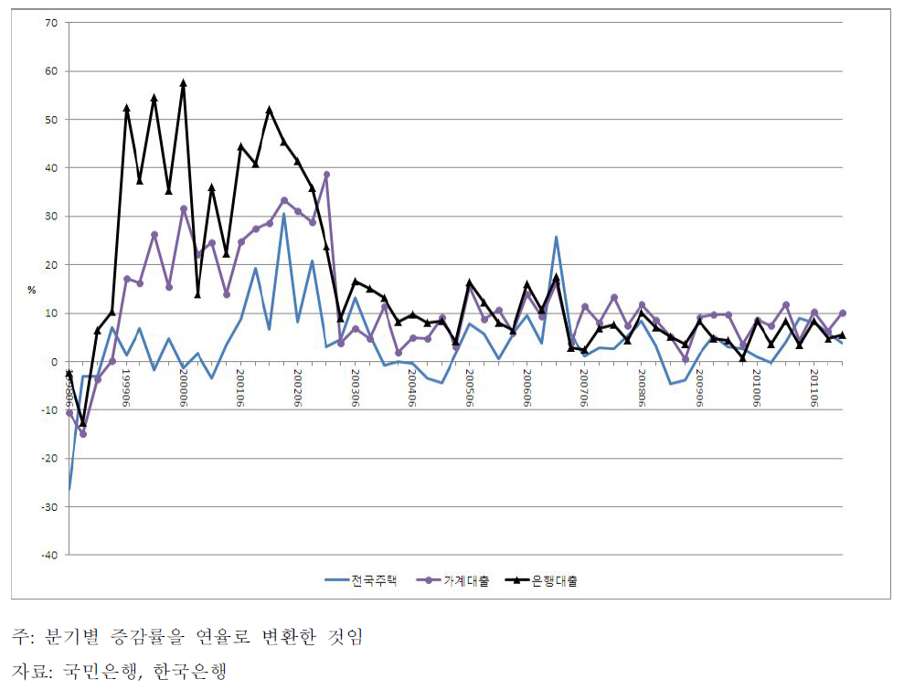 주택가격과 가계대출 추이