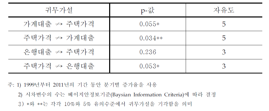 주택가격과 가계대출 간 그랜저 인과관계 검정