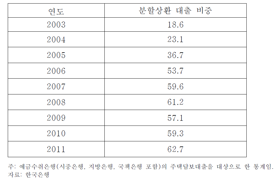 분할상환 대출 비중