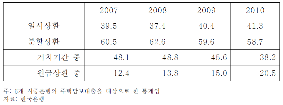 상환방식별 주택담보대출 비중:잔액 기준