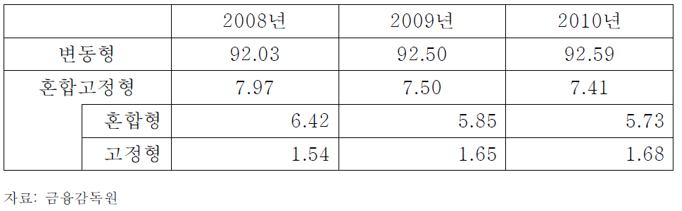 금리조건별 주택담보대출 비중:잔액 기준