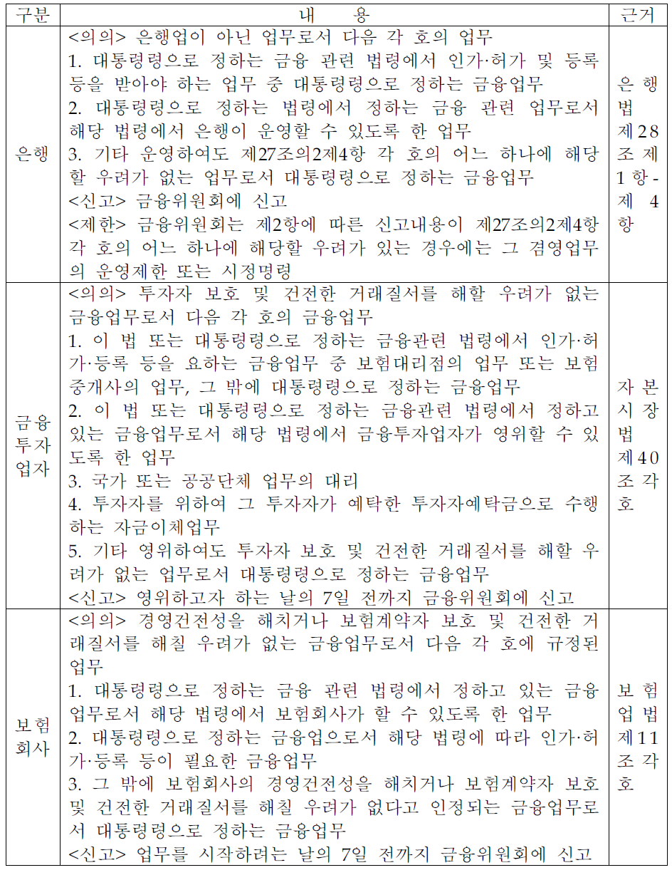 금융관련법상 금융기관의 겸영업무