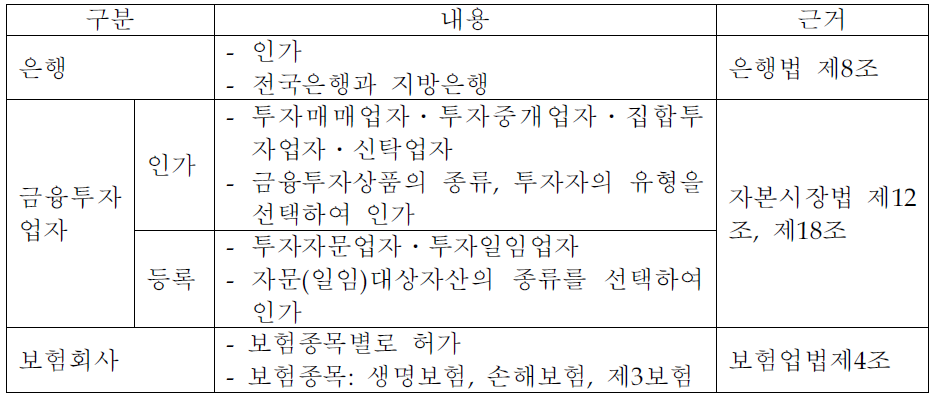 금융기관의 진입규제 현황