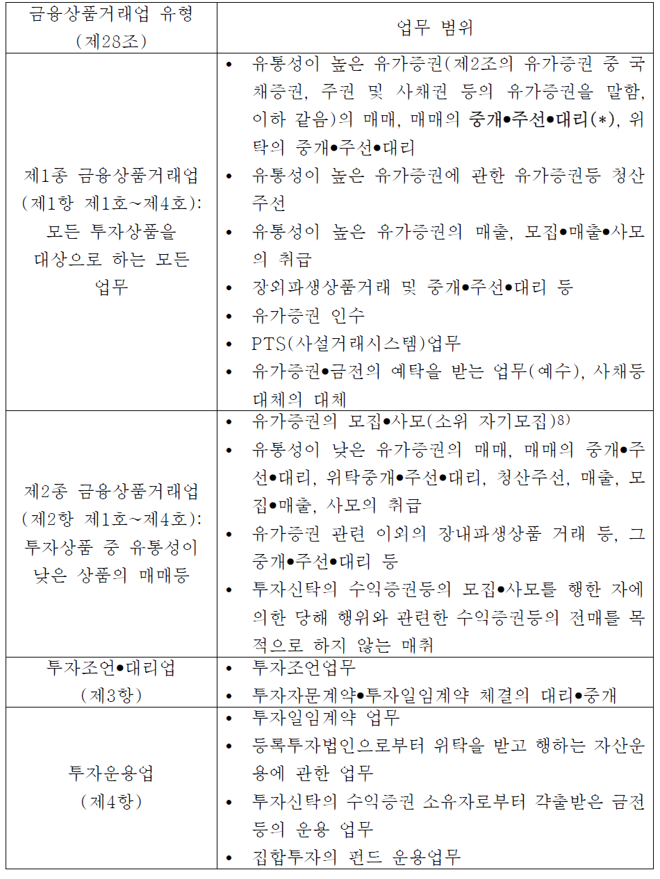 금융상품거래업의 유형 및 그 업무(일본)