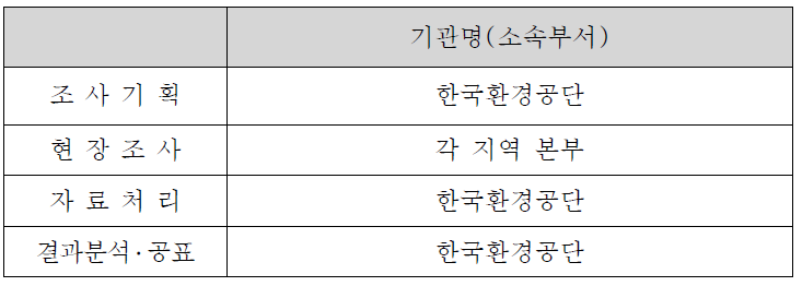 통계작성 체계