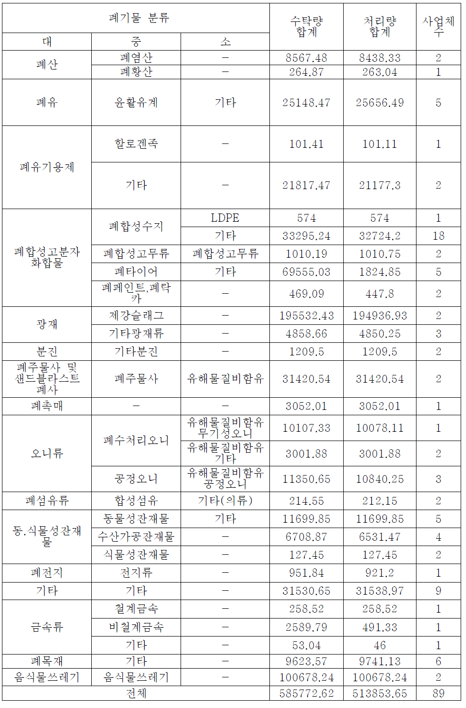 부산 폐기물 모집단 분석