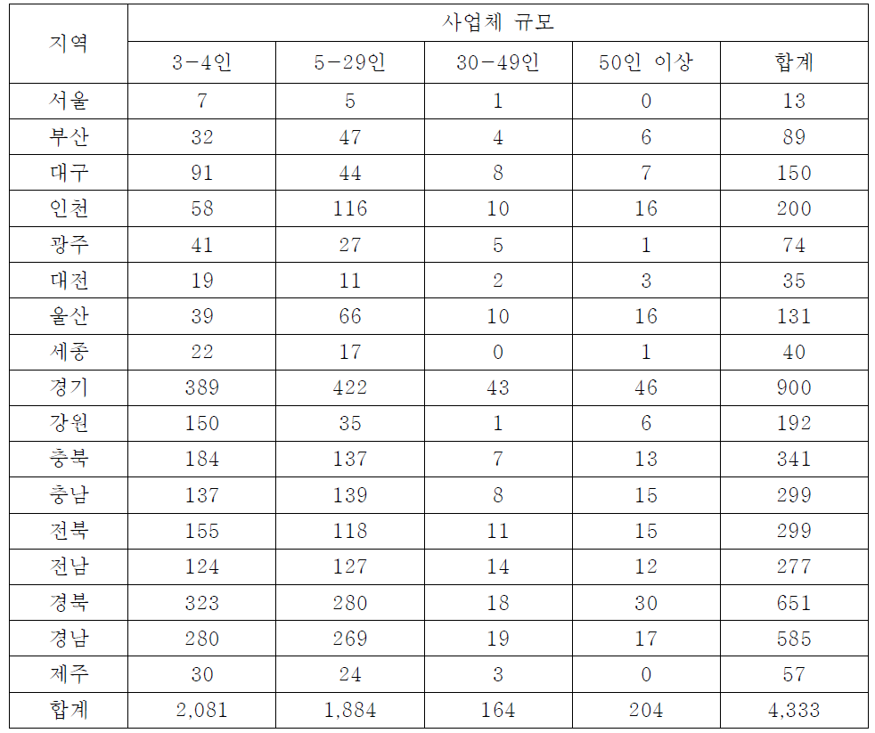 지역별, 사업체 규모별 모집단 사업체 수