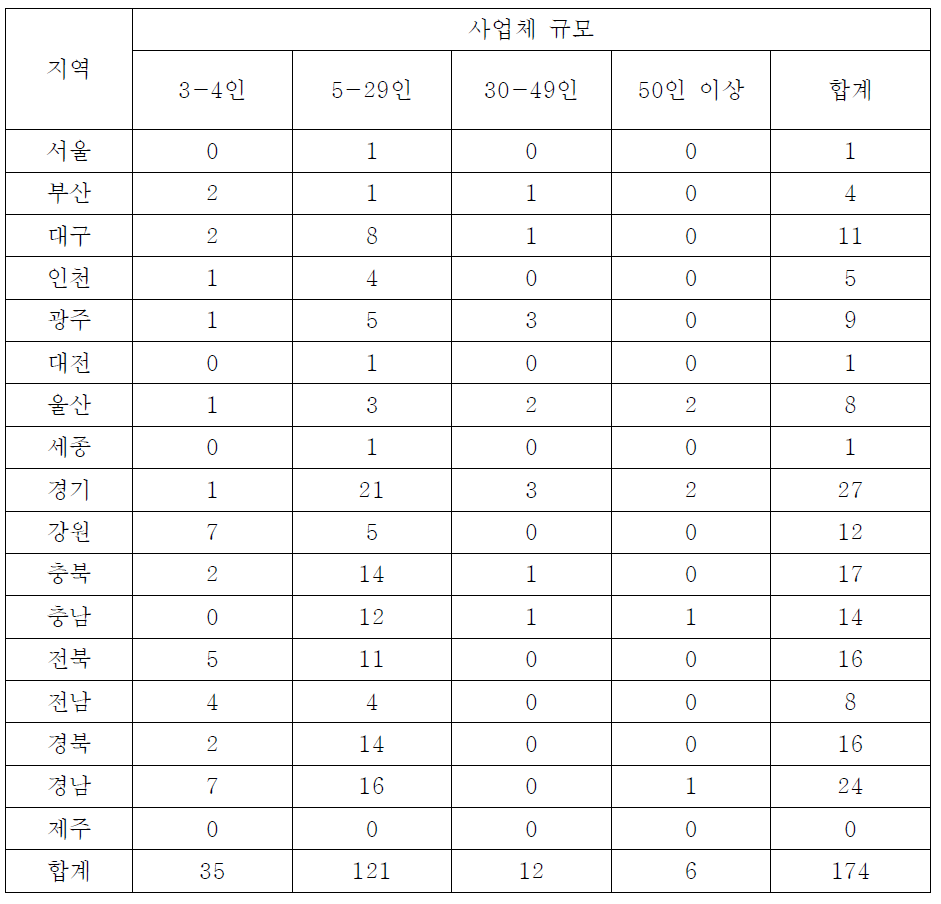 지역별, 사업체 규모별 표본 사업체 수