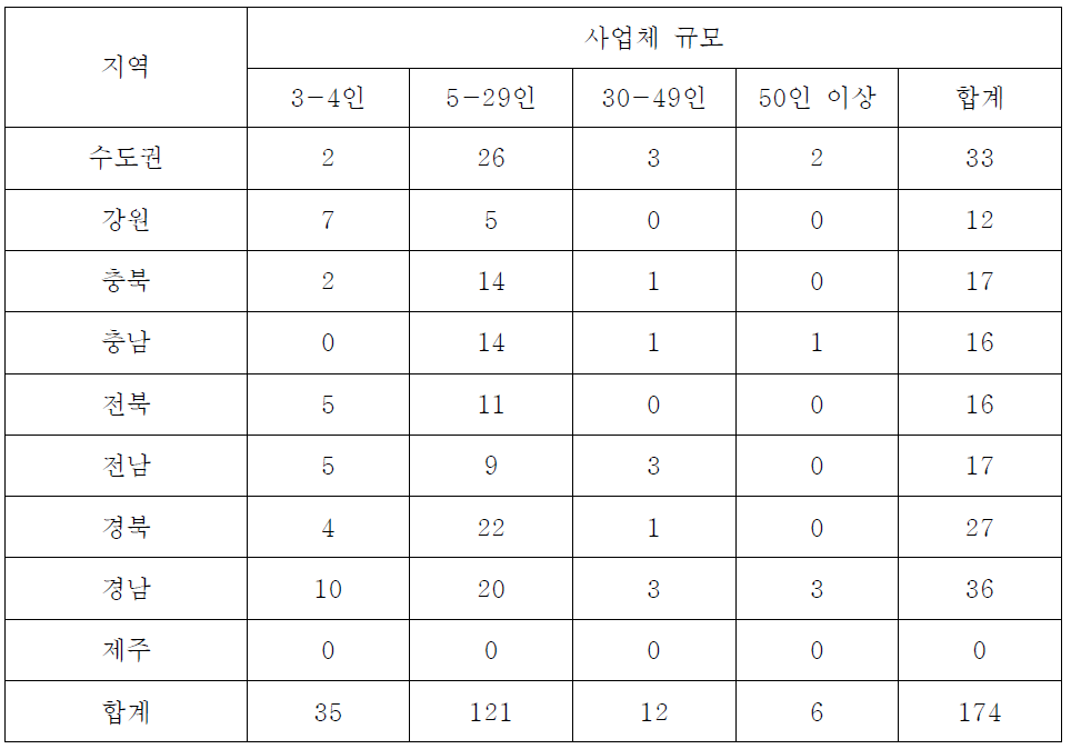 9개 권역별, 사업체 규모별 사업체 수