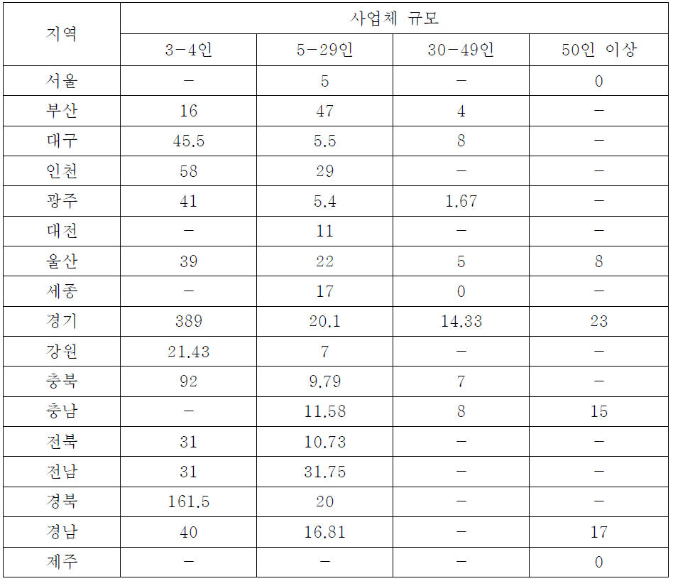 17개 시도별 지역별, 사업체 규모별 가중치