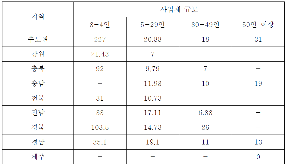 9개 권역별, 사업체 규모별 가중치