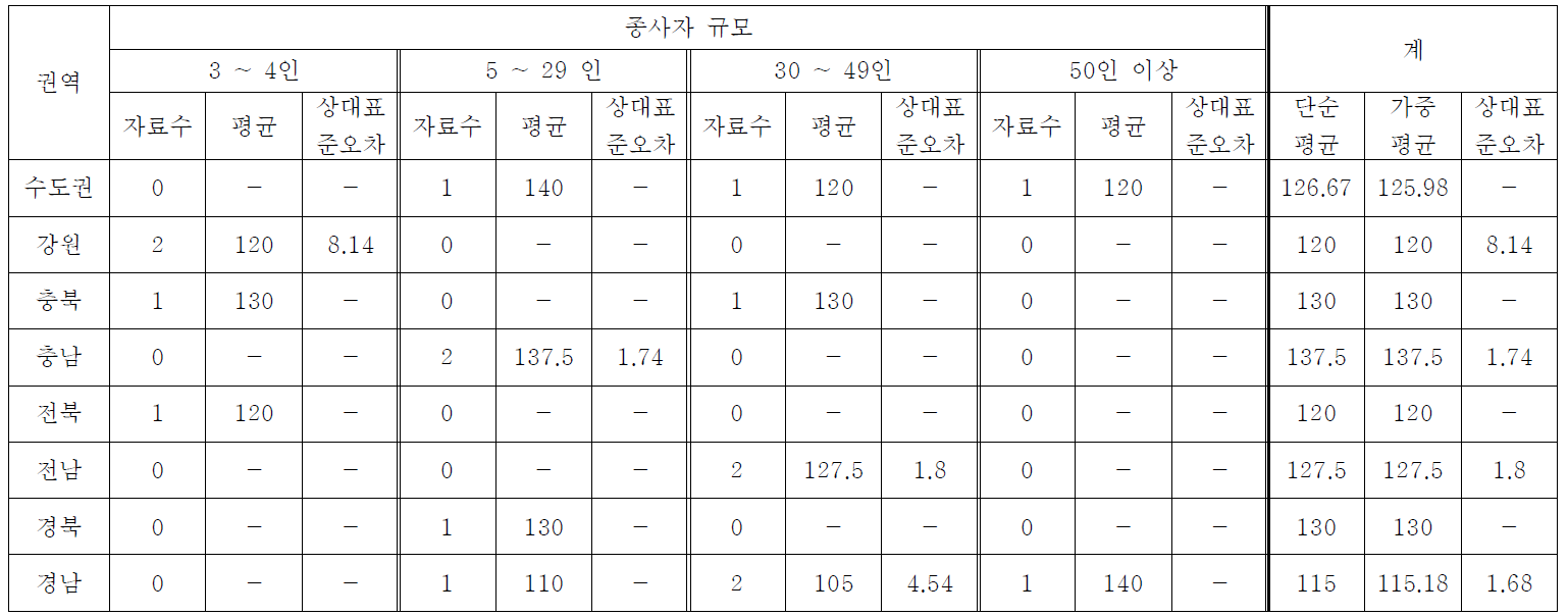 권역별, 사업체 규모별 폐지 가격