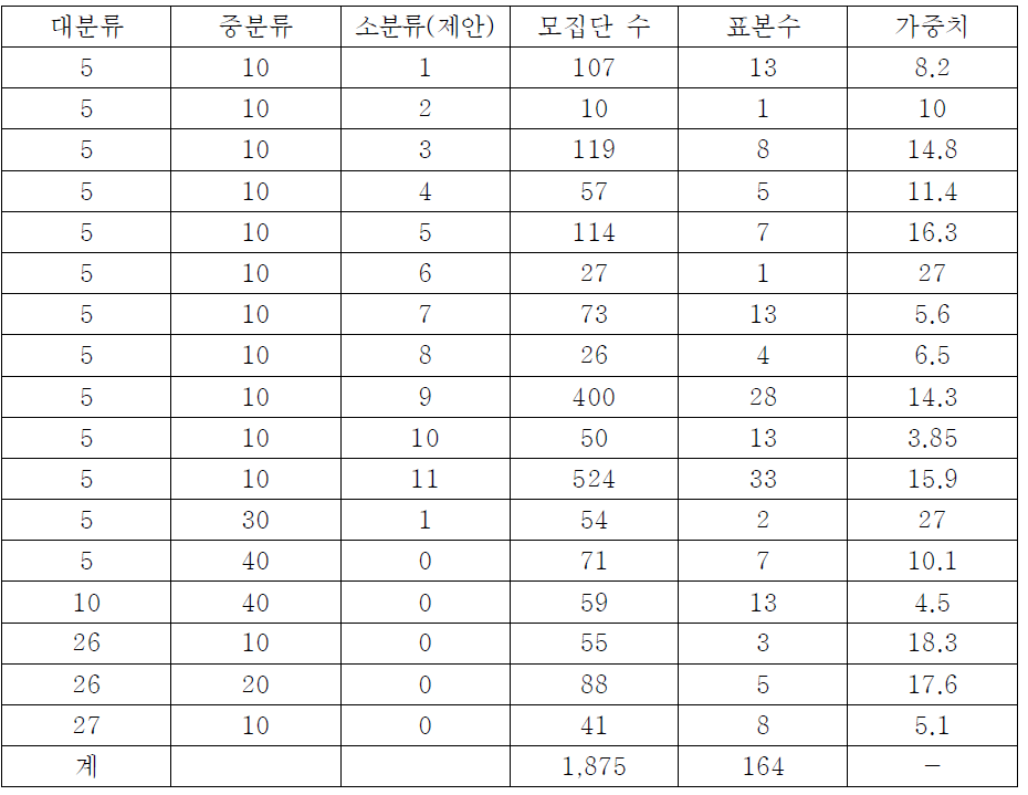 방안 2)의 품목별 모집단 수, 표본 수 및 가중치