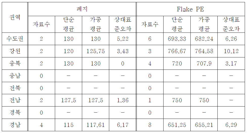 방안 2)의 폐지 및 Flake PE 분석 결과