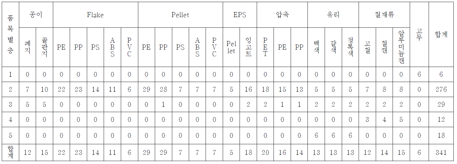 방안 3)의 권역별, 품목 그룹별 조사 품목현황