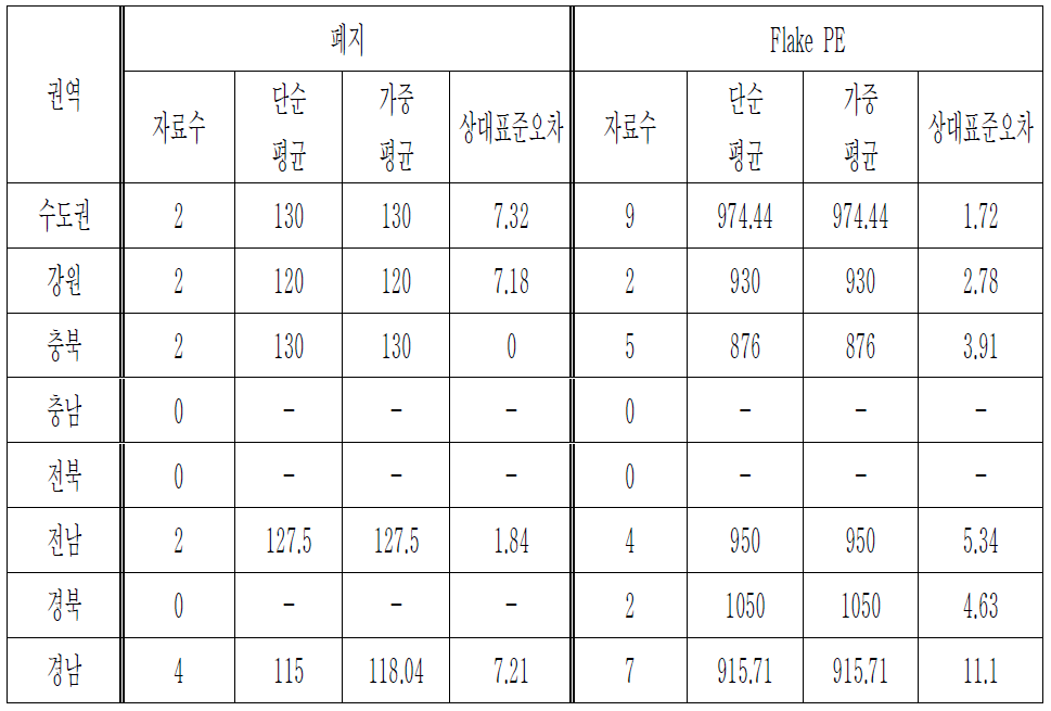 방안 3)의 폐지 및 Flake PE 분석 결과