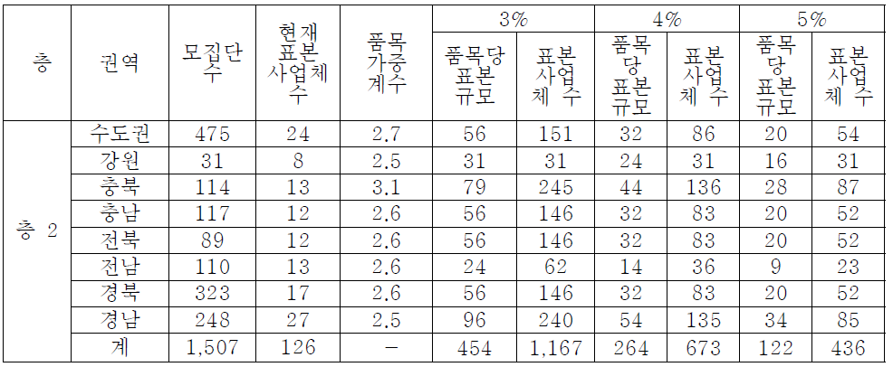 방안 3)을 이용한 층 2의 표본 사업체 규모(안)