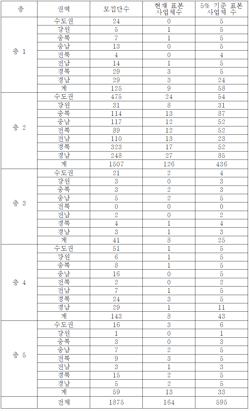 방안 3)을 이용한 사업체 표본 규모(5% 기준 안)