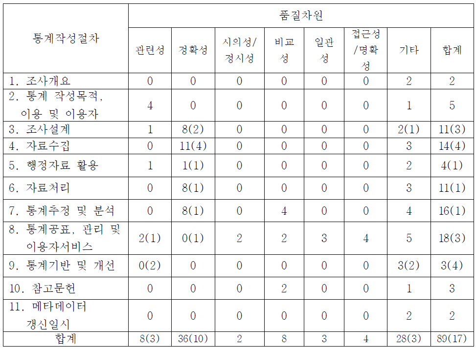 통계작성절차별 품질지표 수