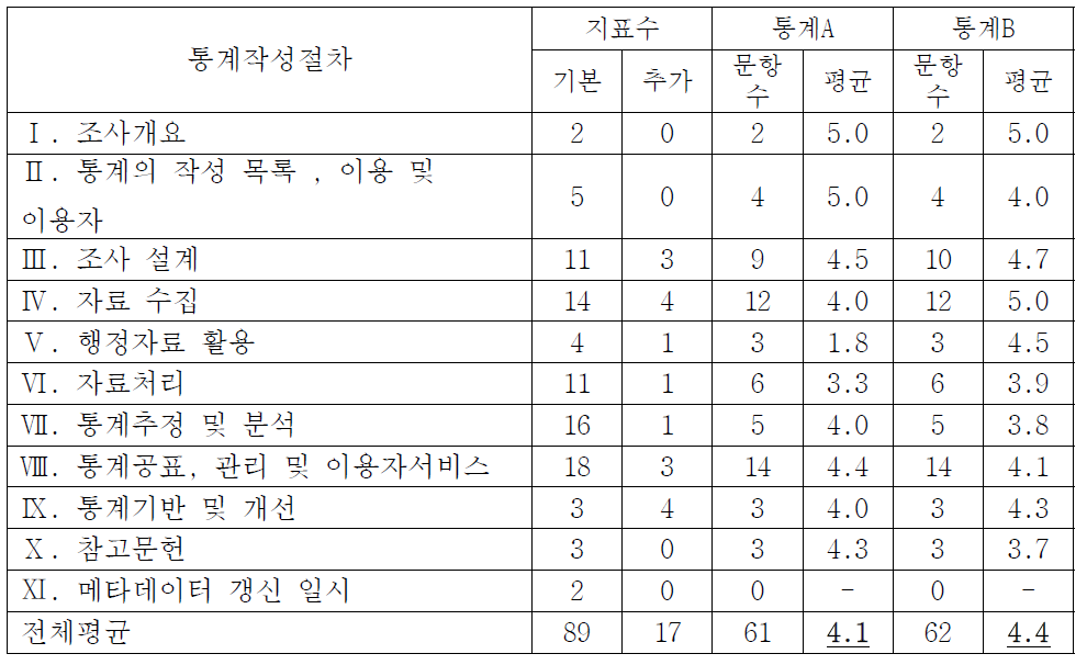 시범진단 통계의 통계작성절차별 진단 점수