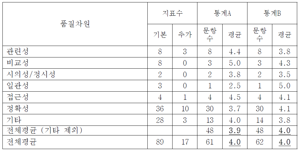 시범진단 통계의 품질차원별 진단 점수