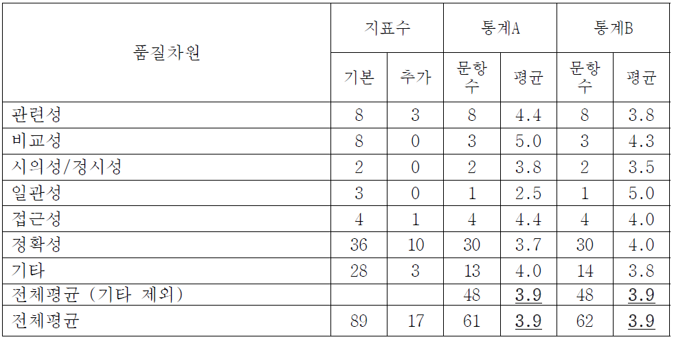 시범진단 통계의 품질차원별 진단 점수 (가중치 부여)