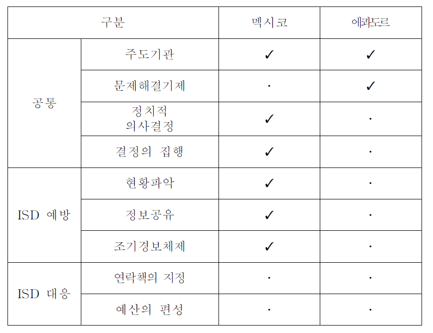 분리된 ISD예방․대응체제 국가의 지표 비교