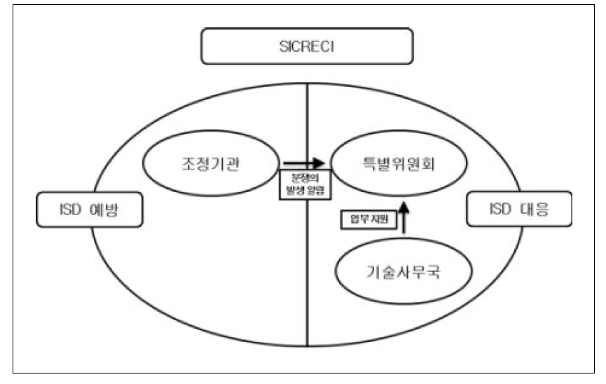 페루의 SICRECI의 구성