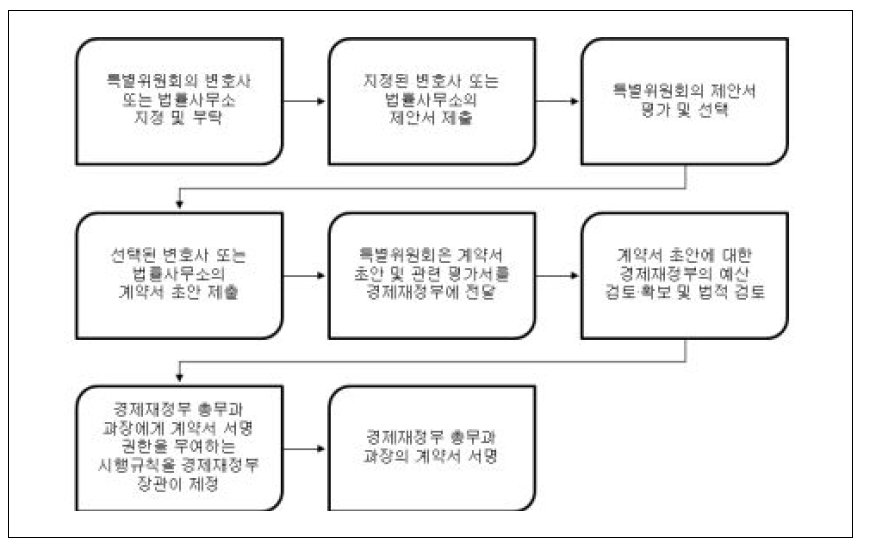 페루 SICRECI의 외부 변호사 선임절차