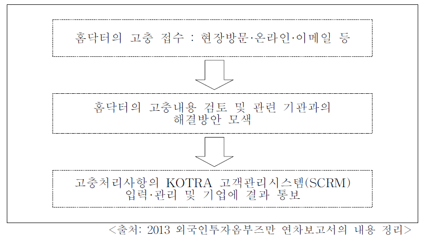 외국인투자옴부즈만 사무소의 외국인투자자 고충처리절차