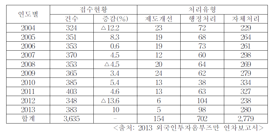 연도별 외국인투자자 고충처리 현황(2004-2013)