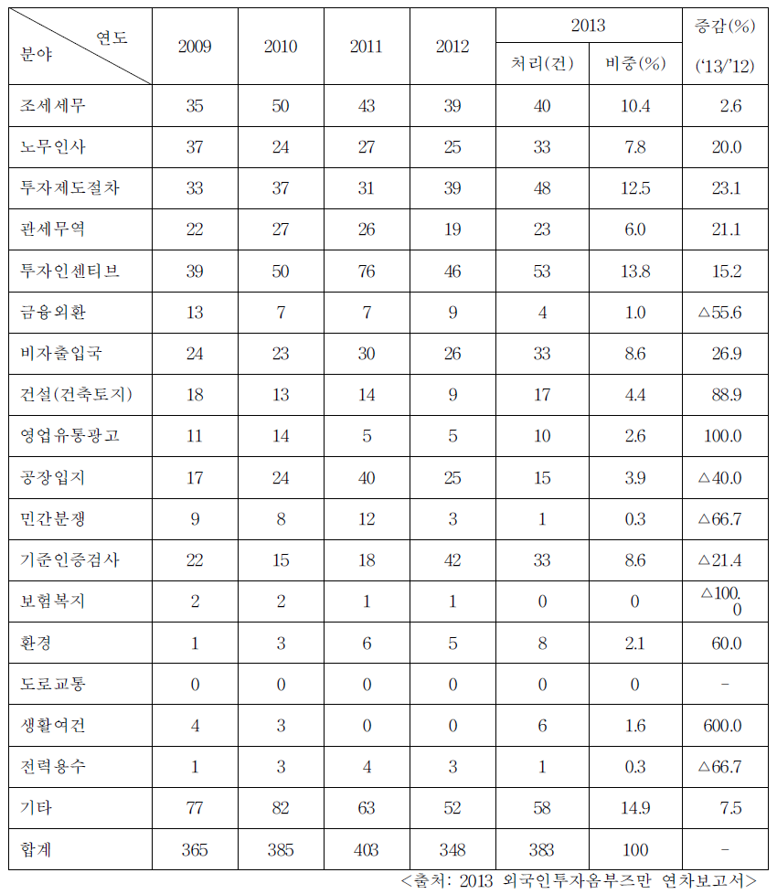 분야별 외투기업 고충처리 연도별 추이(2009-2013)