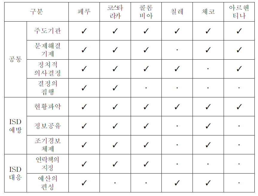 일원화된 ISD예방․대응체제 국가의 지표 비교