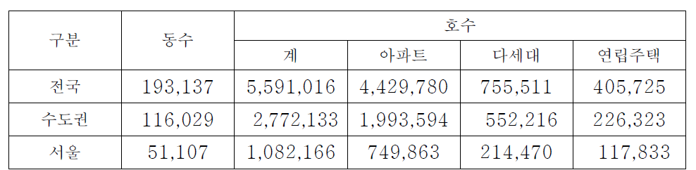 15년 경과된 공동주택현황(2013년 12월 31일 기준/국토교통부)