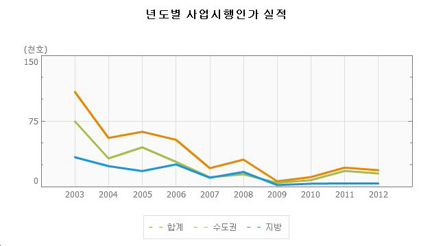 재건축 사업의 년도별 사업시행인가 실적