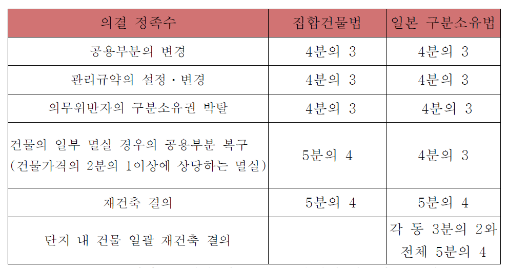 집합건물법과 일본 구분소유법의 의결정족수 비교