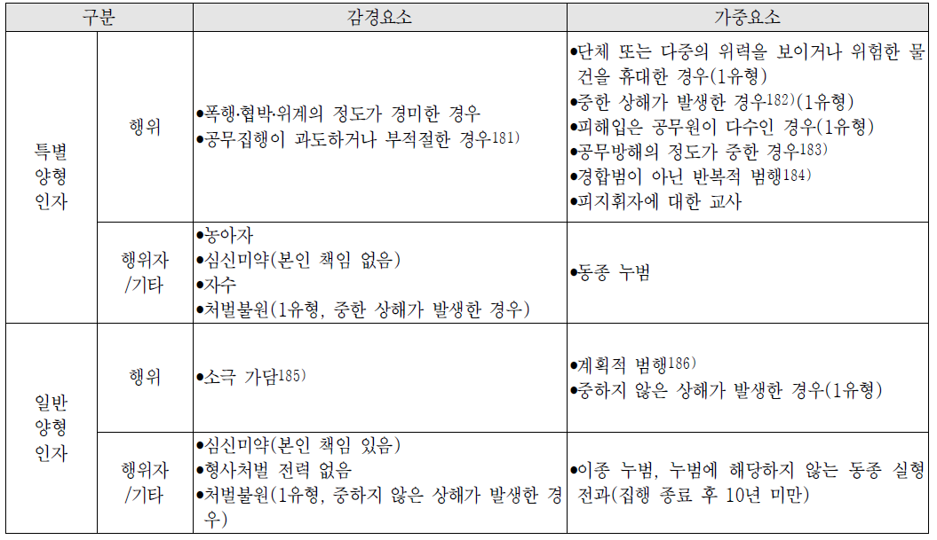 공무집행방해의 양형인자