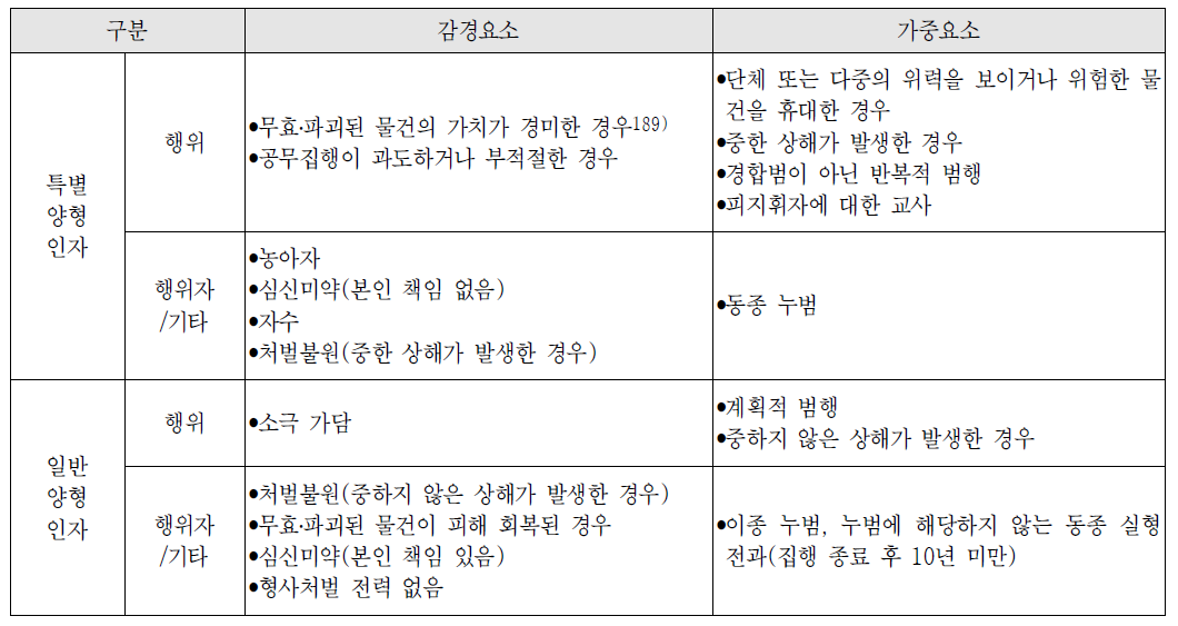 공용물무효․파괴의 양형인자