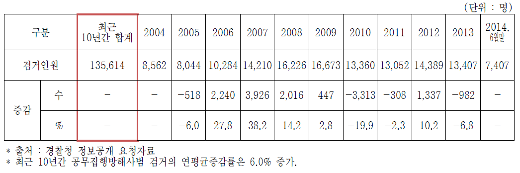 최근 10년간 전체 공무집행방해사범 검거 현황