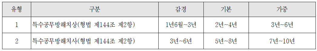 특수공무방해치사상의 소유형과 권고형량범위