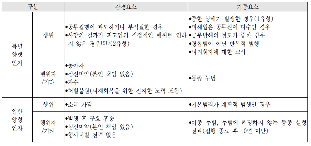 특수공무방해치사상의 양형인자