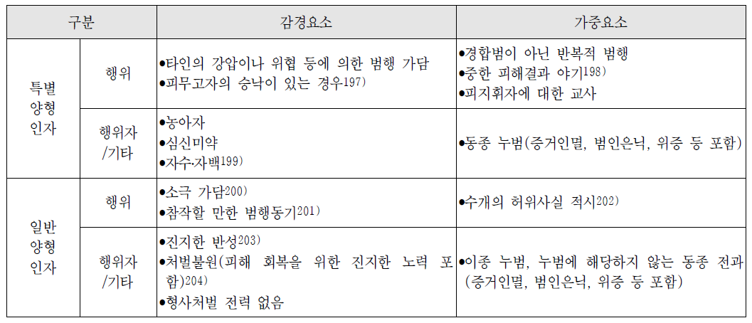 무고범죄의 양형인자