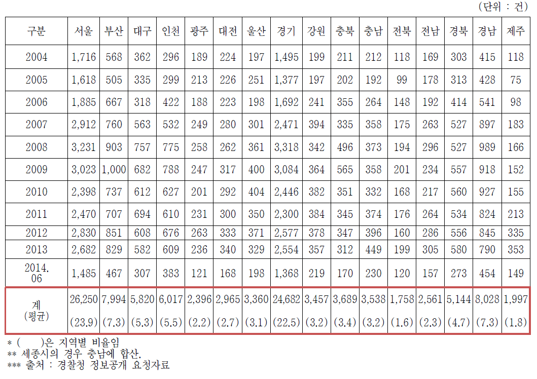 최근 10년간 지역별 공무집행방해사범 검거 현황