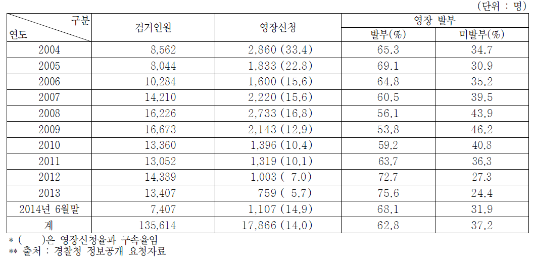 최근 10년간 공무집행방해사범 구속영장 신청 및 기각현황