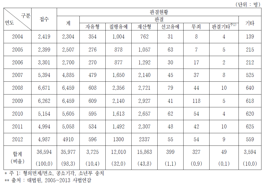 최근 10년간 전국 18개 지방법원의 공무집행방해사범 판결 현황