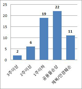 피해정도별 공무집행방해사건의 발생현황