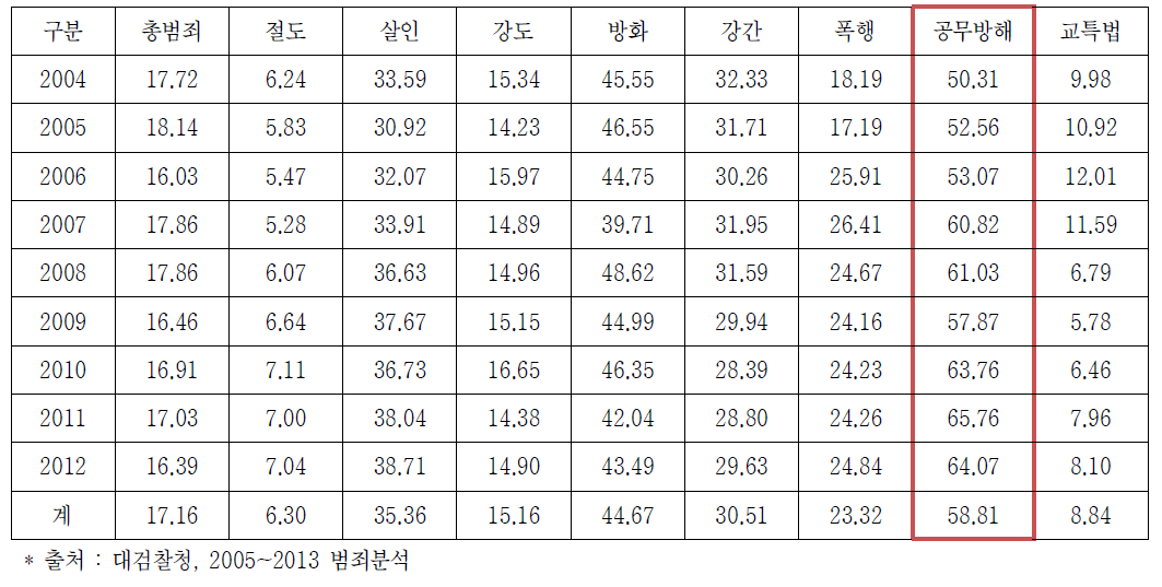 최근 10년간 범죄유형별 주취범죄률