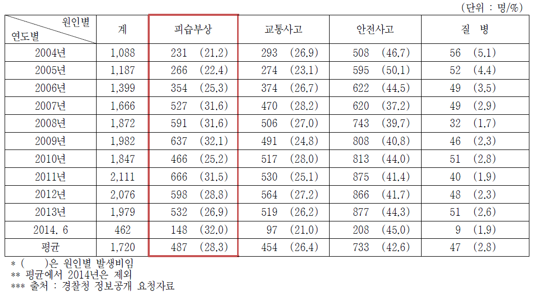 최근 10년간 원인별 경찰관 공상 피해 현황